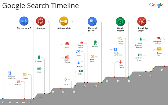 google-search-timeline